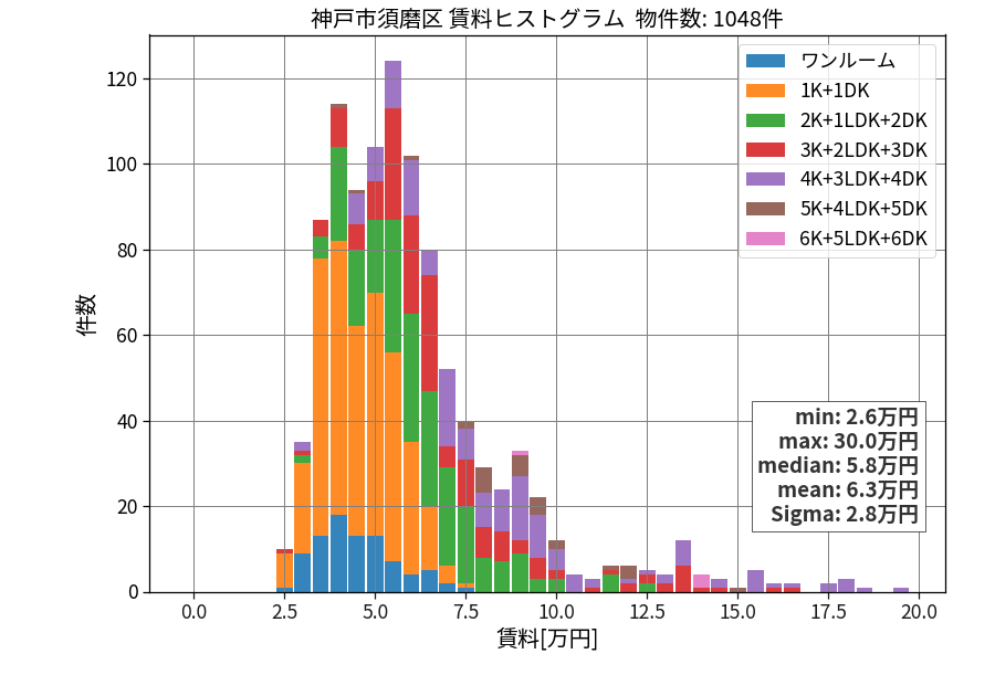 ward_suma-ku_hist_mado_S05.png