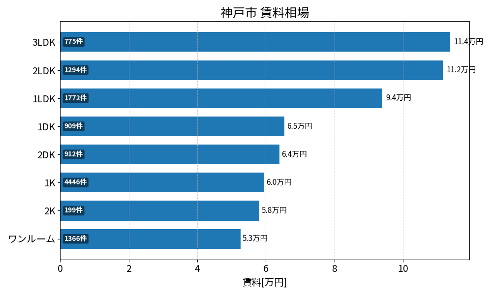 神戸市 賃料相場