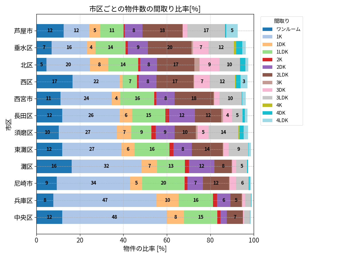市区ごとの物件数の間取り比率