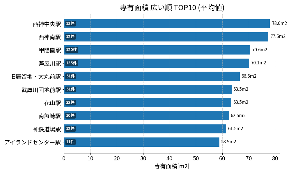 専有面積が広い駅ランキング