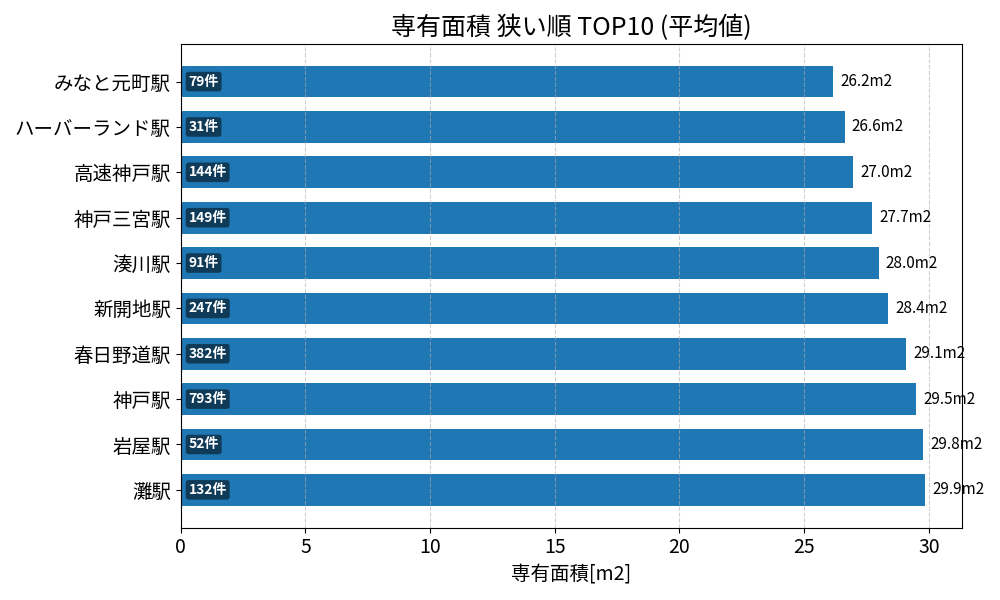 専有面積が狭い駅ランキング