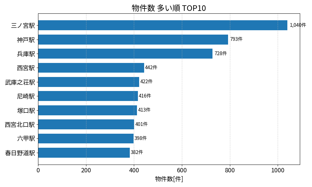 物件数が多い駅ランキング