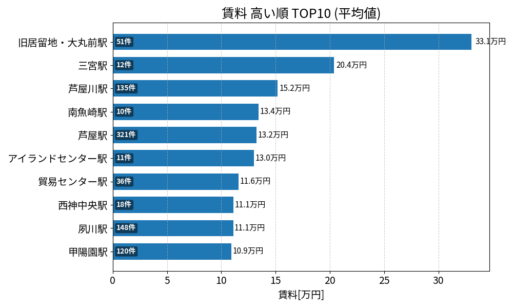 賃料が高い駅ランキング