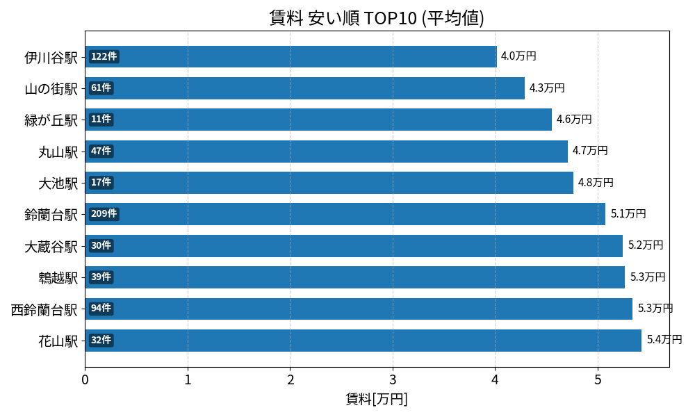 賃料が安い駅ランキング