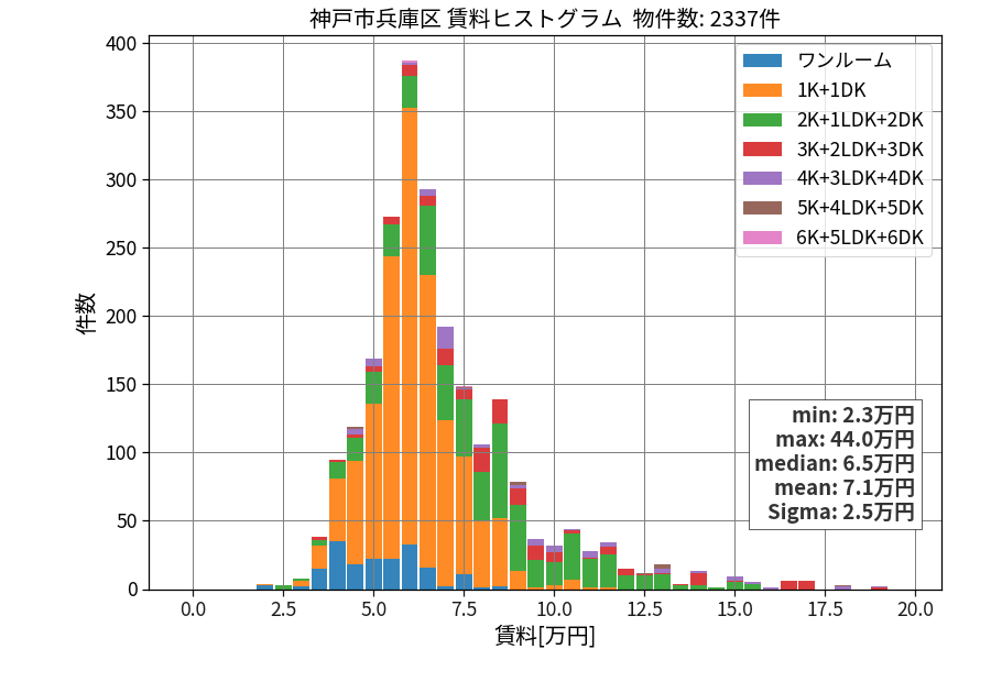 ward_hyogo-ku_hist_mado_S05.png