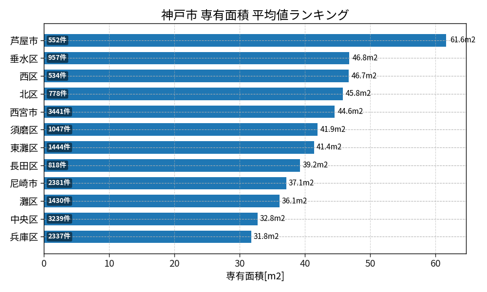市区町村別 専有面積ランキング