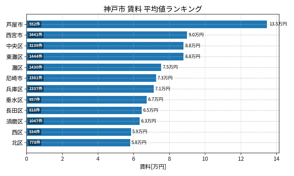 市区町村別 賃料ランキング