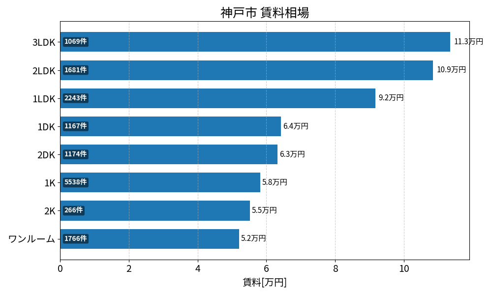 神戸市 賃料相場