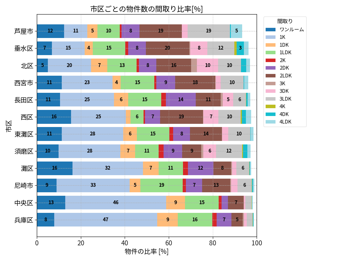 市区ごとの物件数の間取り比率