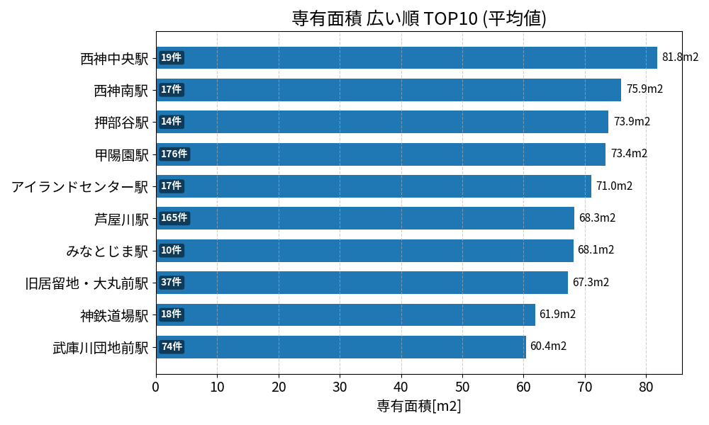 専有面積が広い駅ランキング