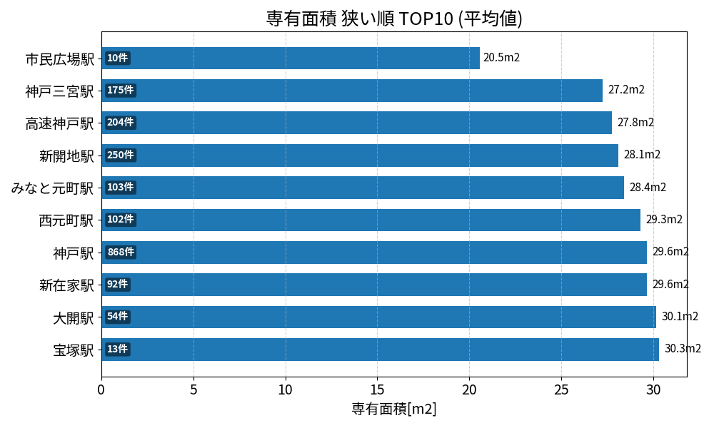 専有面積が狭い駅ランキング