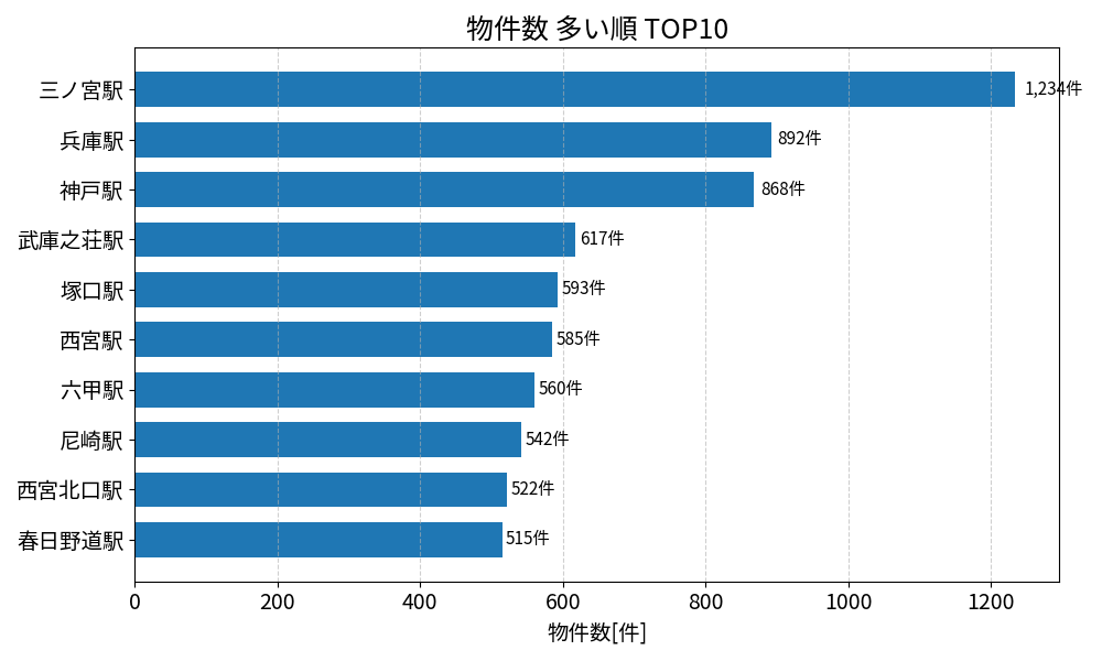 物件数が多い駅ランキング