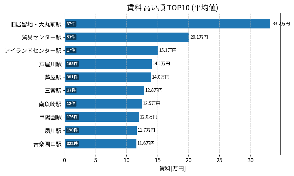賃料が高い駅ランキング