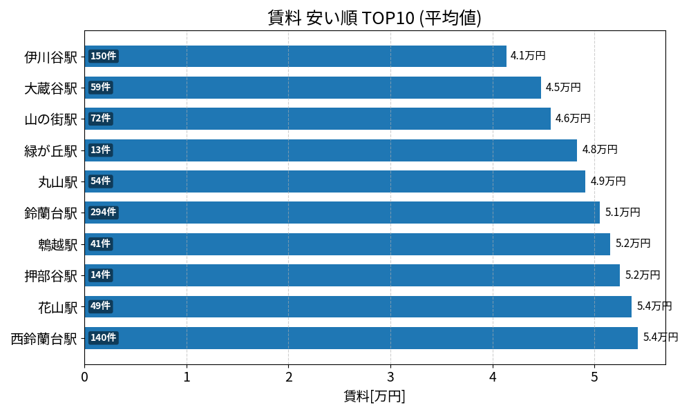賃料が安い駅ランキング