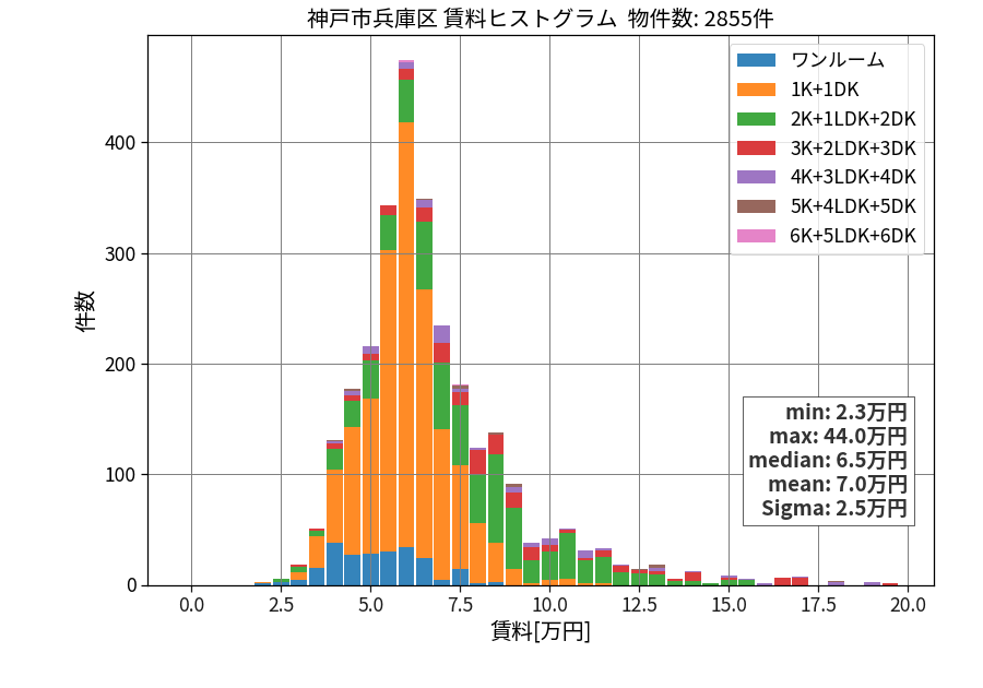 ward_hyogo-ku_hist_mado_S05.png