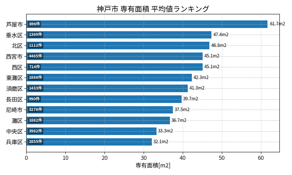 市区町村別 専有面積ランキング
