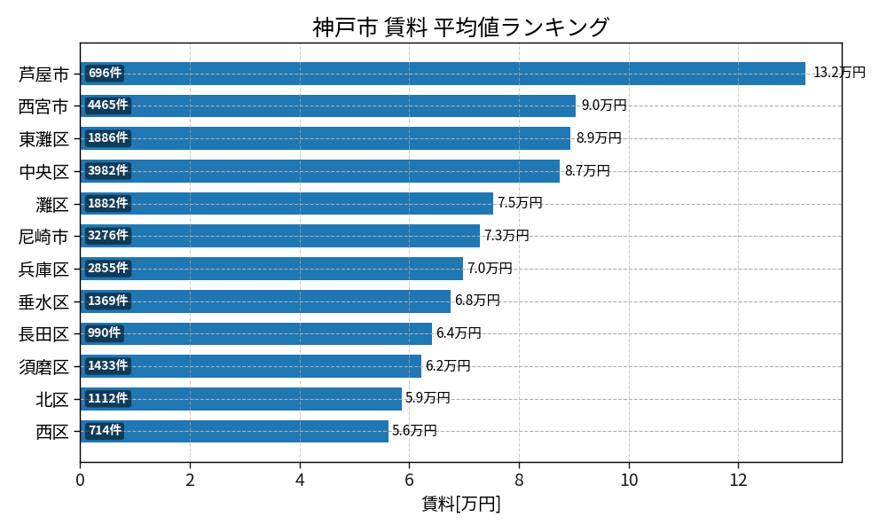 市区町村別 賃料ランキング