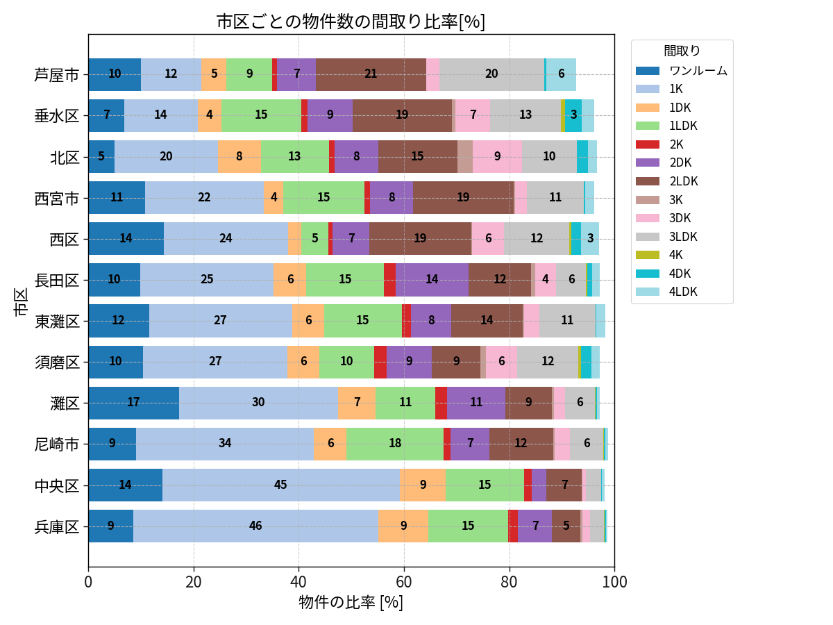 市区ごとの物件数の間取り比率