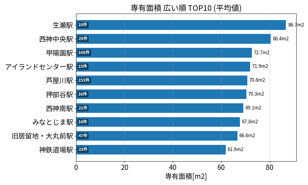 専有面積が広い駅ランキング