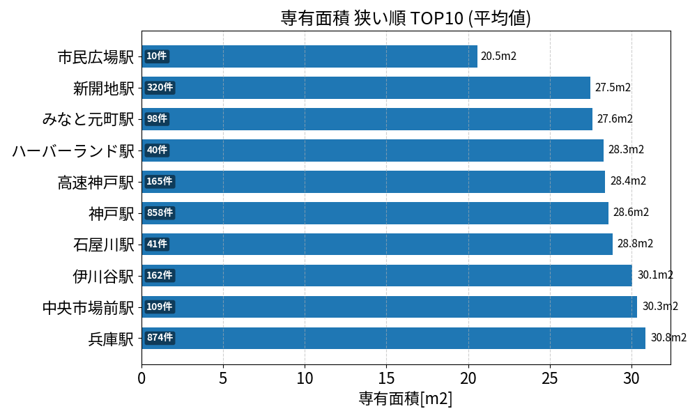 専有面積が狭い駅ランキング