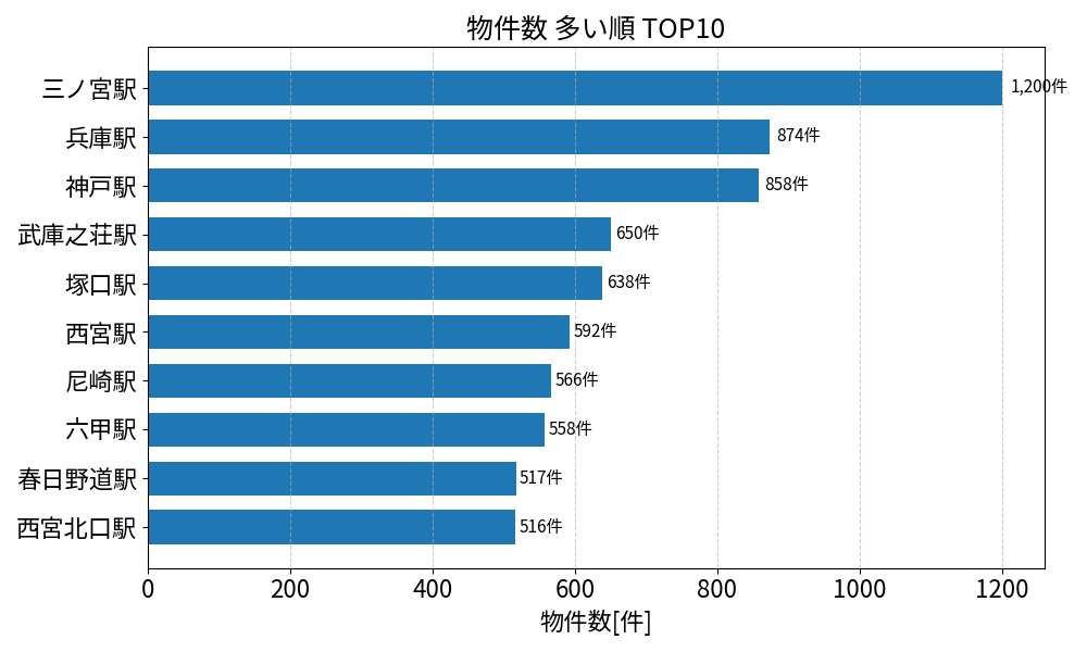 物件数が多い駅ランキング