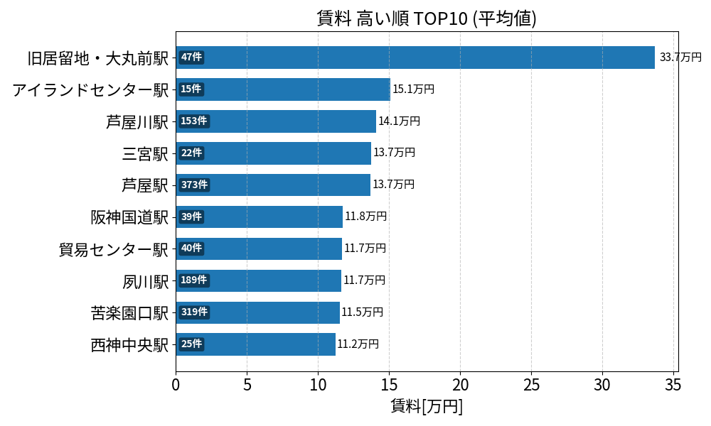 賃料が高い駅ランキング