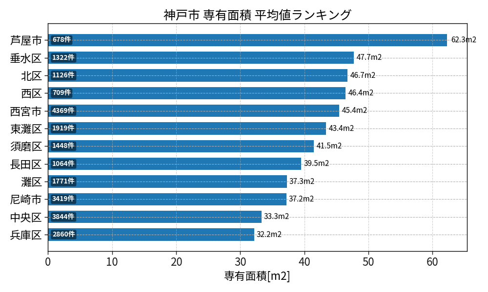 市区町村別 専有面積ランキング