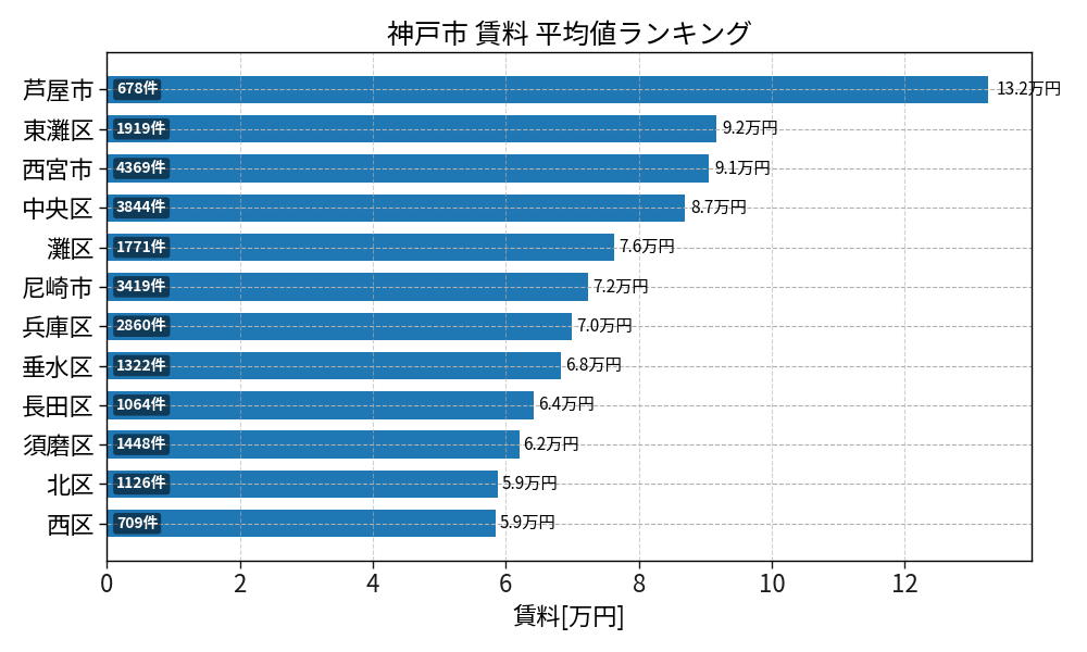 市区町村別 賃料ランキング