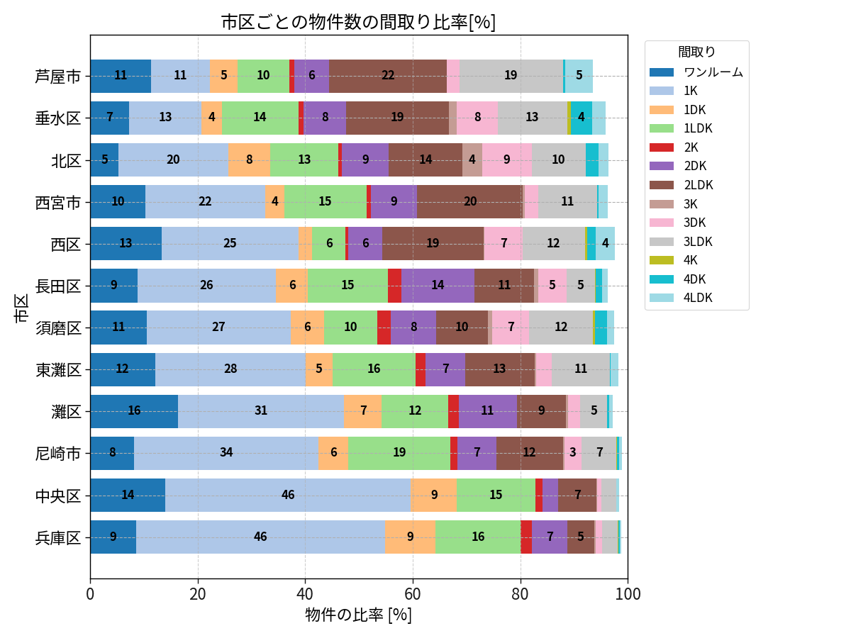 市区ごとの物件数の間取り比率