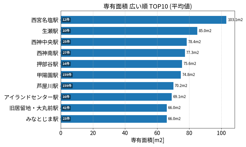 専有面積が広い駅ランキング