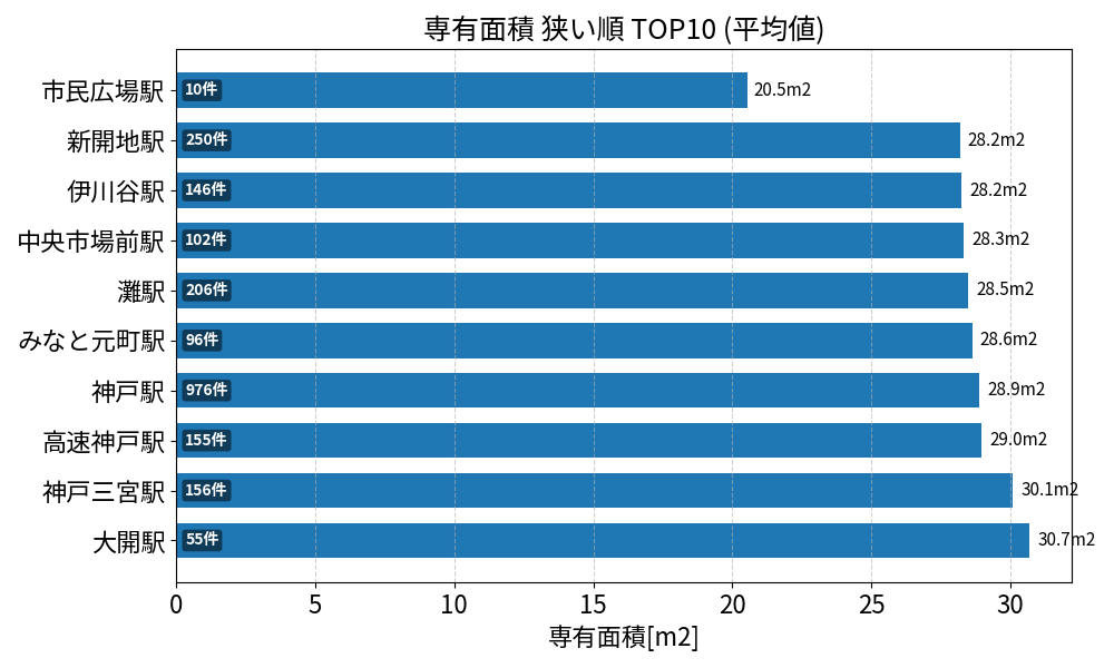 専有面積が狭い駅ランキング