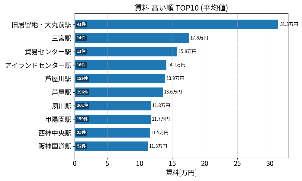 賃料が高い駅ランキング
