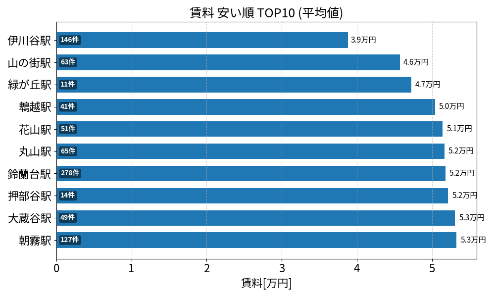 賃料が安い駅ランキング
