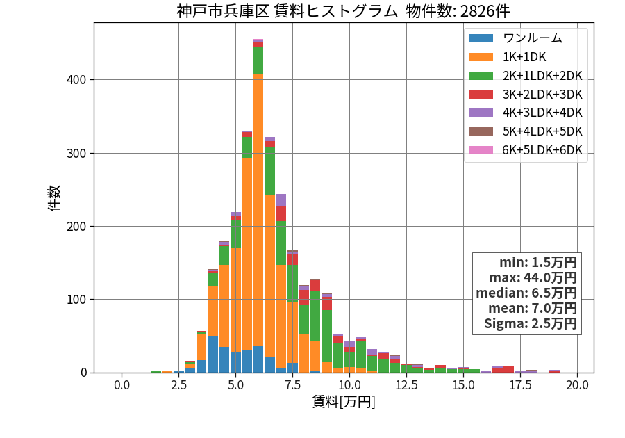ward_hyogo-ku_hist_mado_S05.png