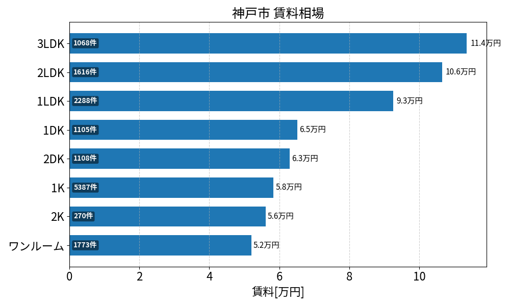 神戸市 賃料相場