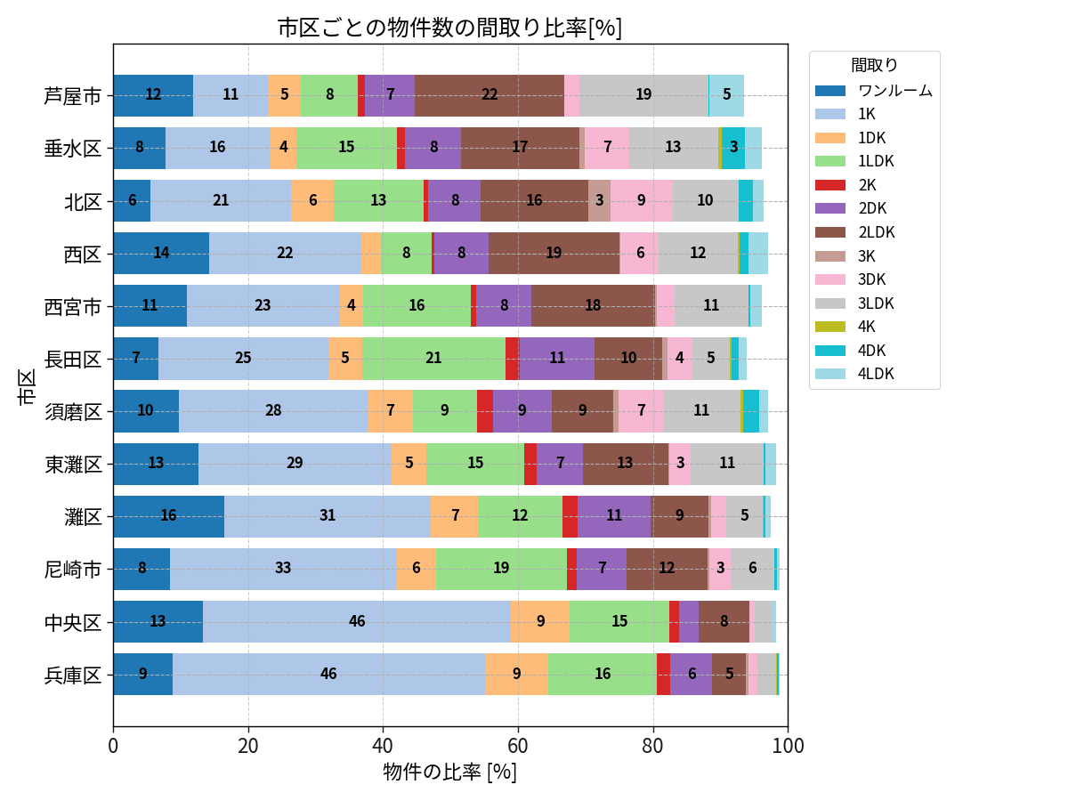 市区ごとの物件数の間取り比率