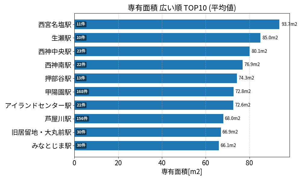 専有面積が広い駅ランキング