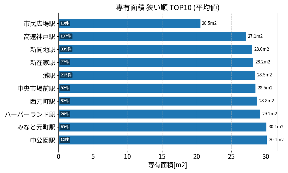 専有面積が狭い駅ランキング