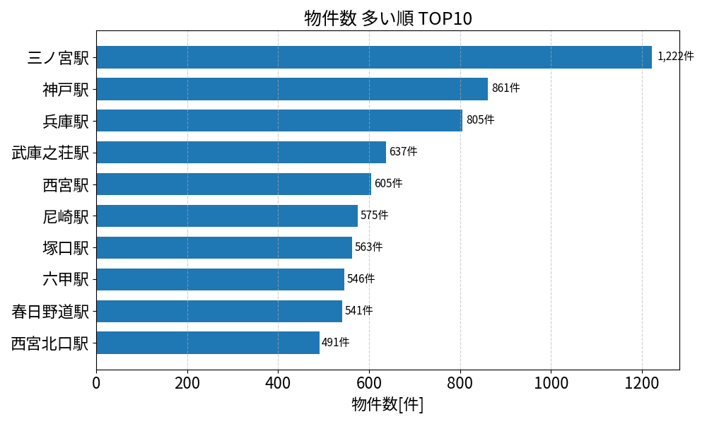 物件数が多い駅ランキング