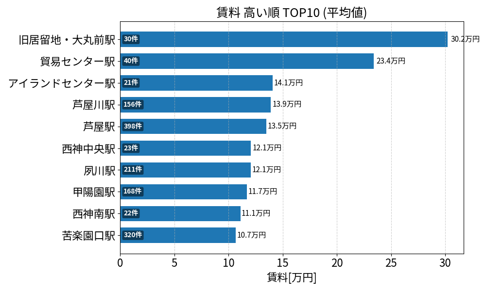賃料が高い駅ランキング