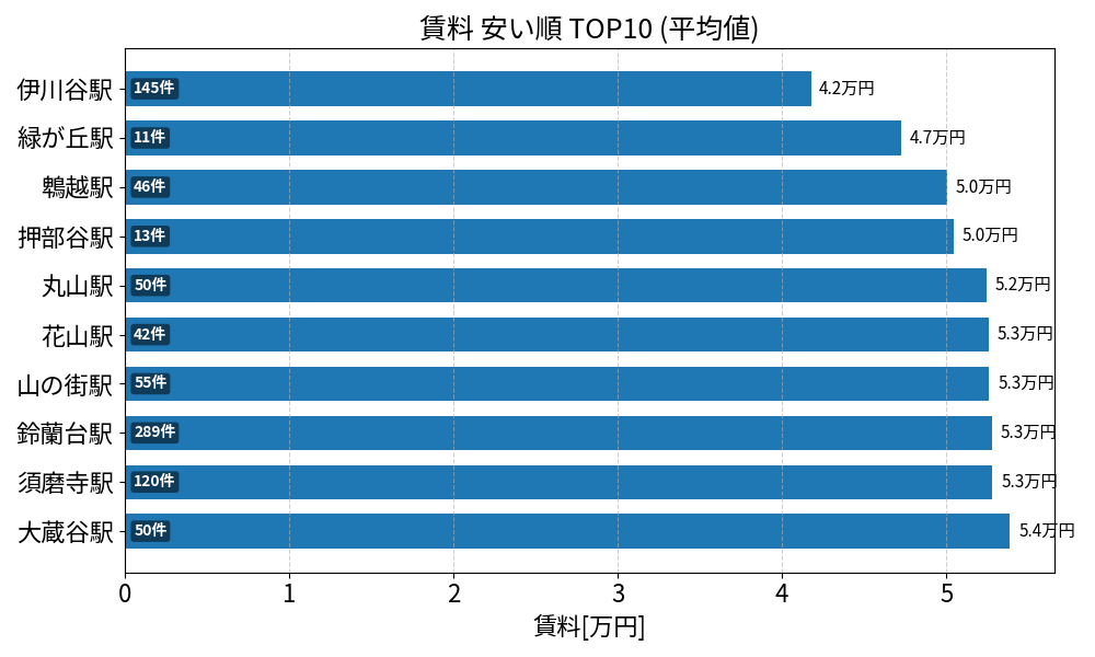 賃料が安い駅ランキング