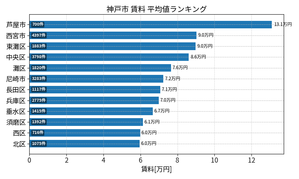 市区町村別 賃料ランキング