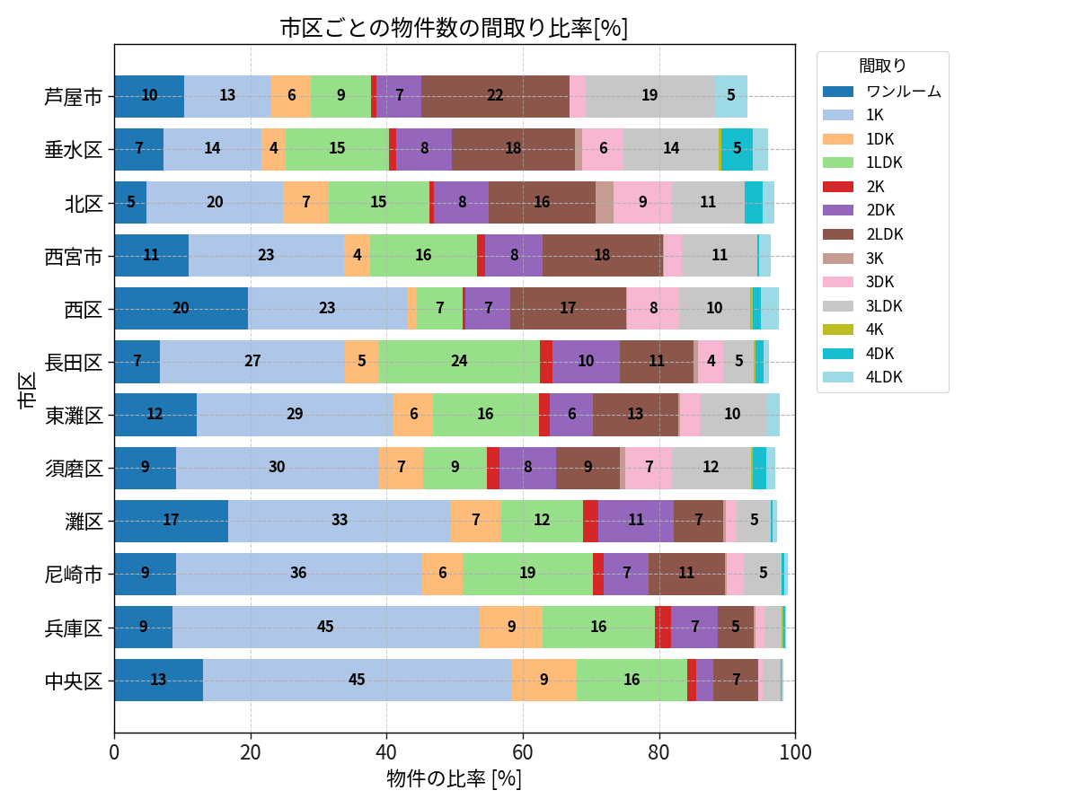 市区ごとの物件数の間取り比率