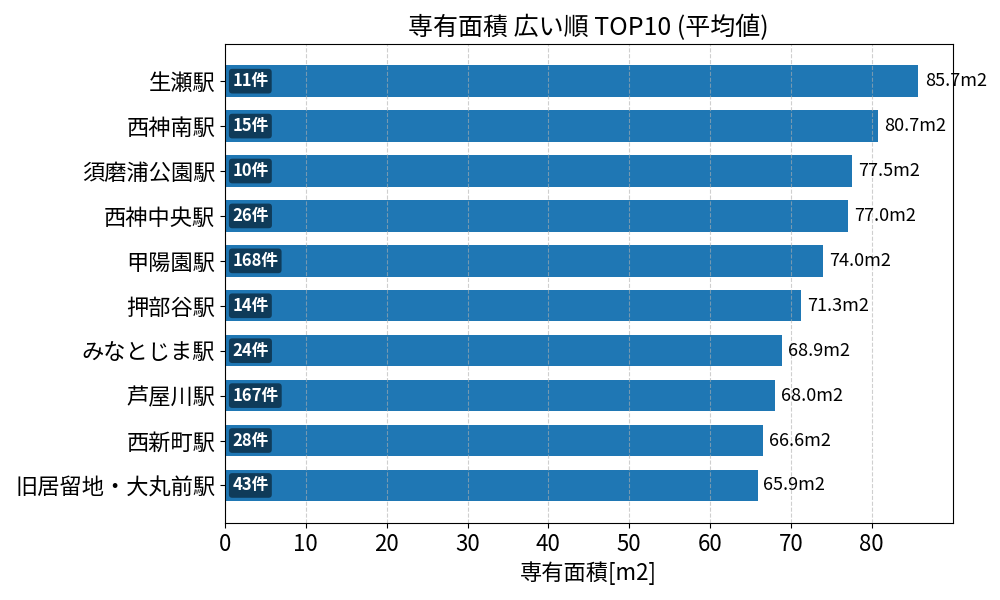 専有面積が広い駅ランキング
