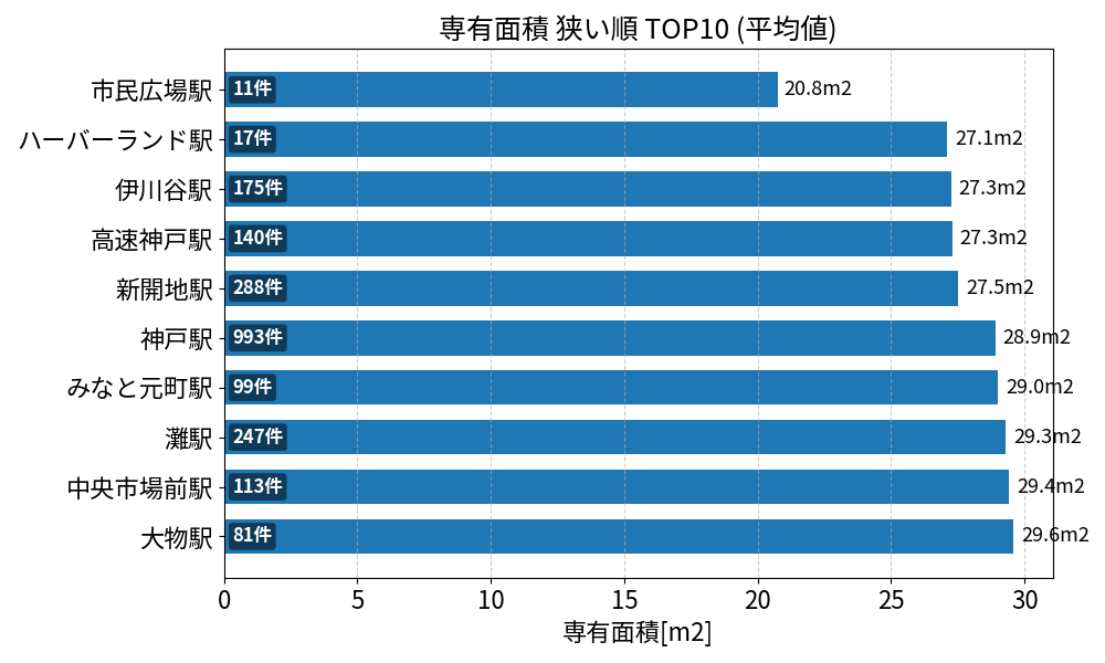 専有面積が狭い駅ランキング
