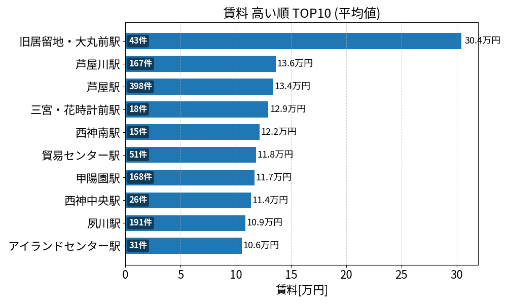 賃料が高い駅ランキング