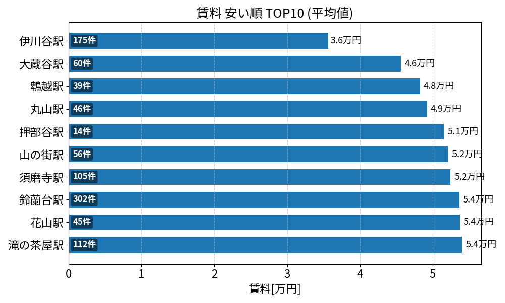 賃料が安い駅ランキング