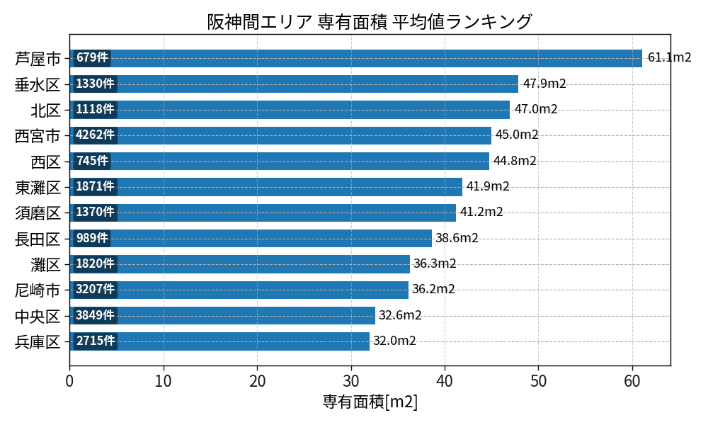 市区町村別 専有面積ランキング