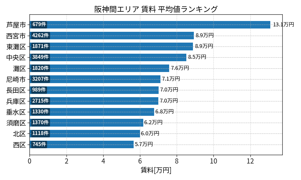 市区町村別 賃料ランキング