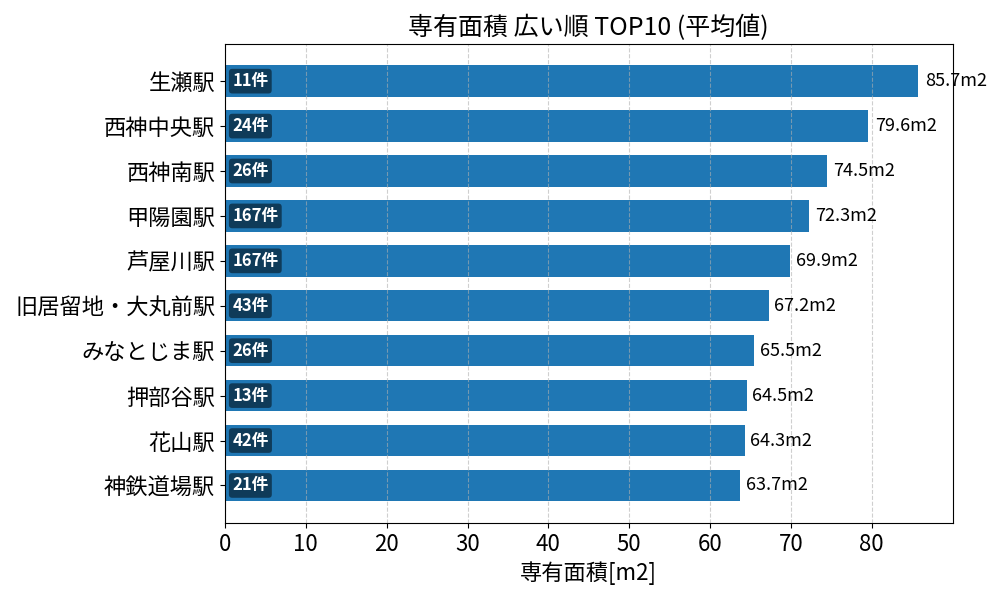 専有面積が広い駅ランキング